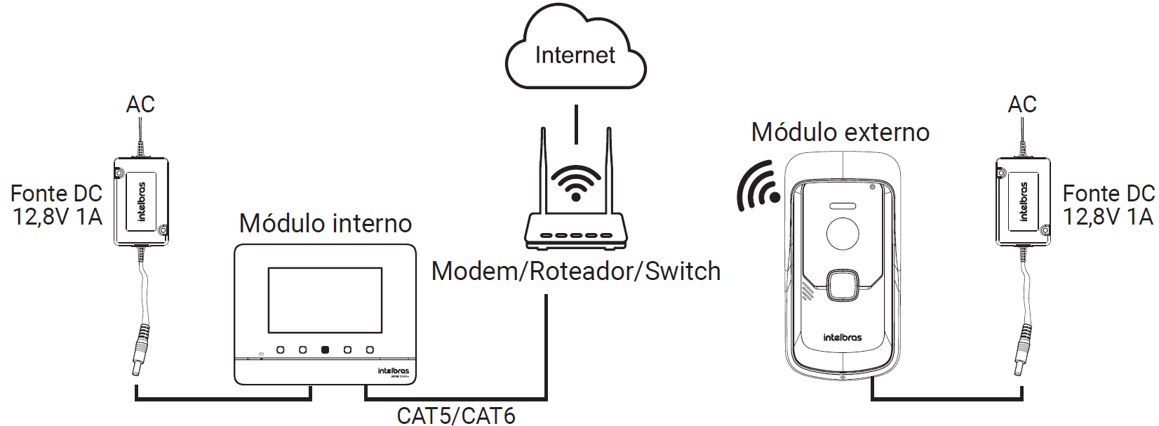 Módulo interno cabeado e externo Wi-Fi